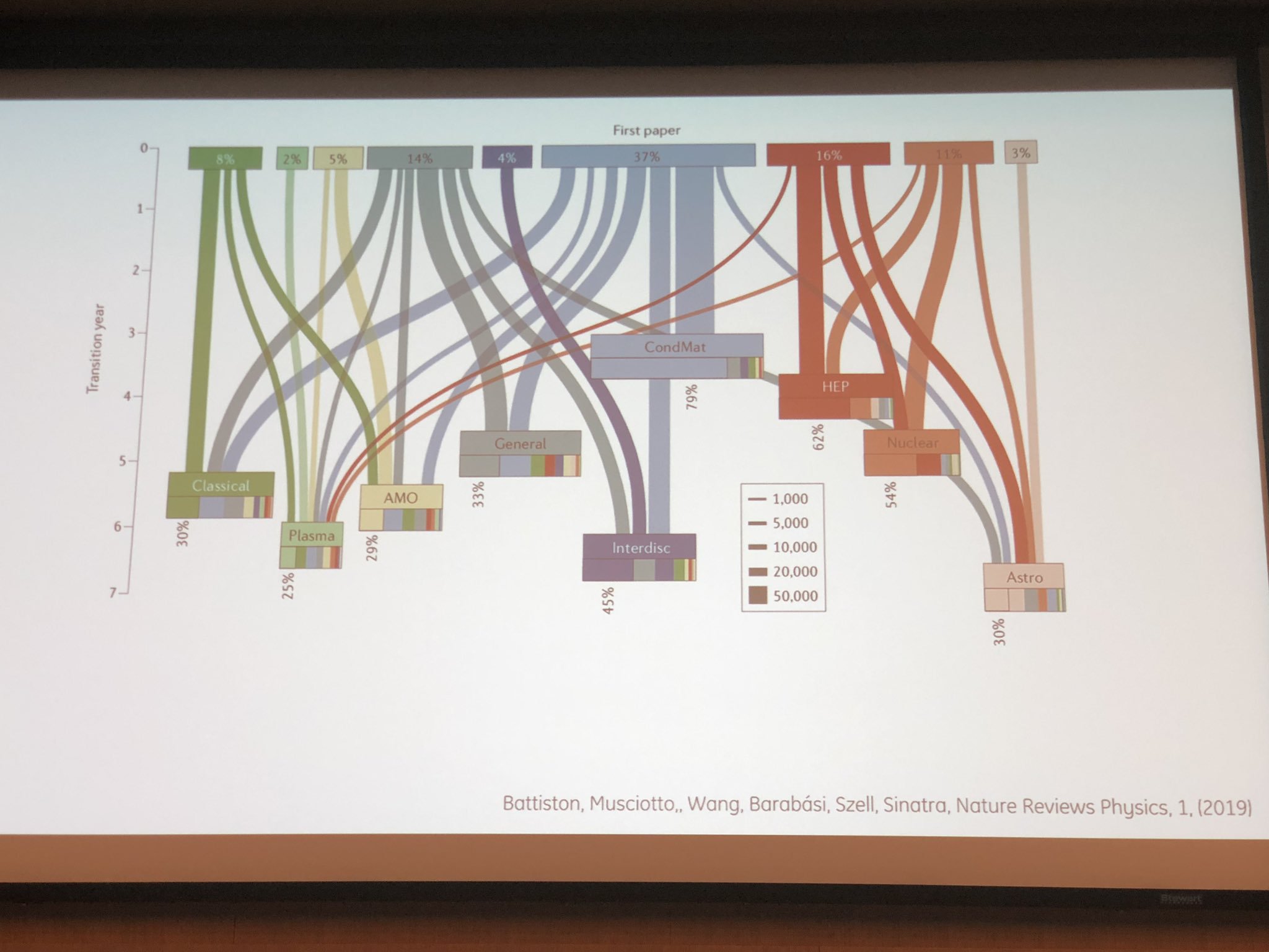 Flow diagram of how physicists change topics over time